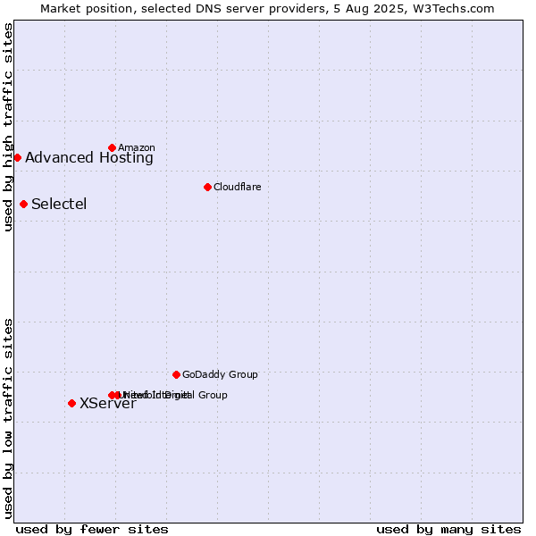 Market position of XServer vs. Selectel vs. Advanced Hosting