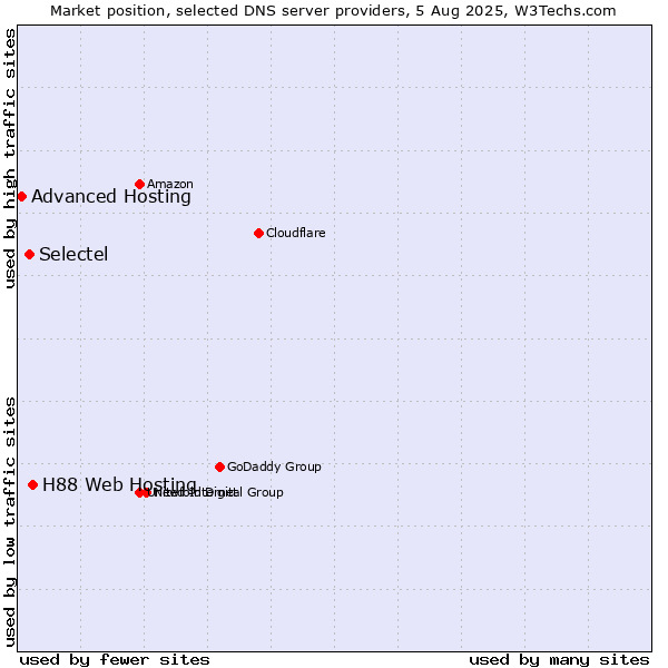 Market position of H88 Web Hosting vs. Selectel vs. Advanced Hosting