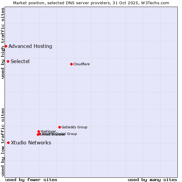 Market position of Xtudio Networks vs. Selectel vs. Advanced Hosting