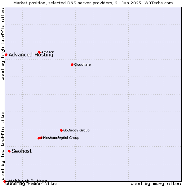 Market position of Seohost vs. Advanced Hosting vs. Webhost Python