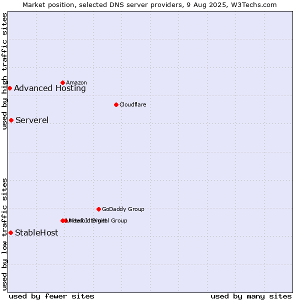 Market position of Serverel vs. StableHost vs. Advanced Hosting