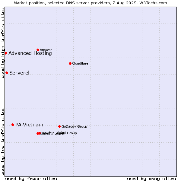 Market position of PA Vietnam vs. Serverel vs. Advanced Hosting