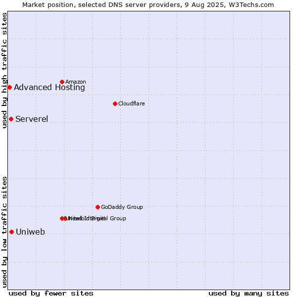Market position of Uniweb vs. Serverel vs. Advanced Hosting