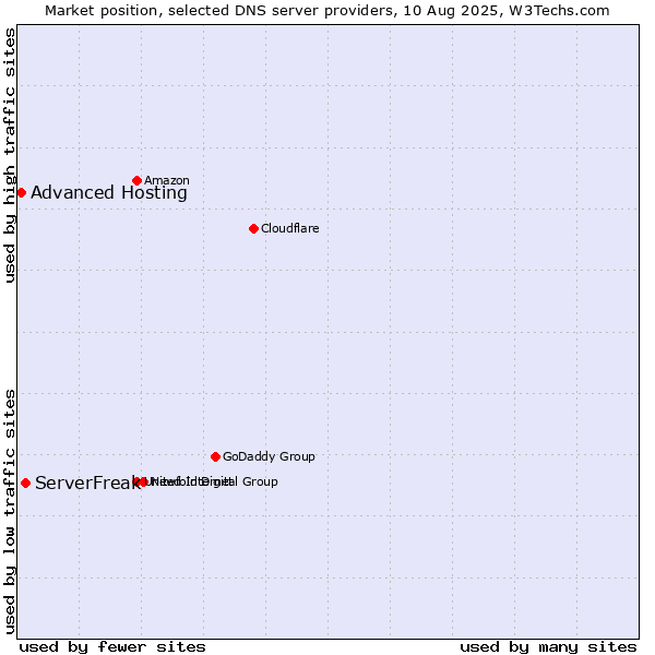 Market position of ServerFreak vs. Advanced Hosting