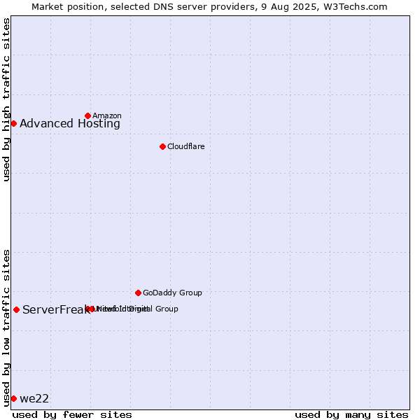 Market position of ServerFreak vs. Advanced Hosting vs. we22