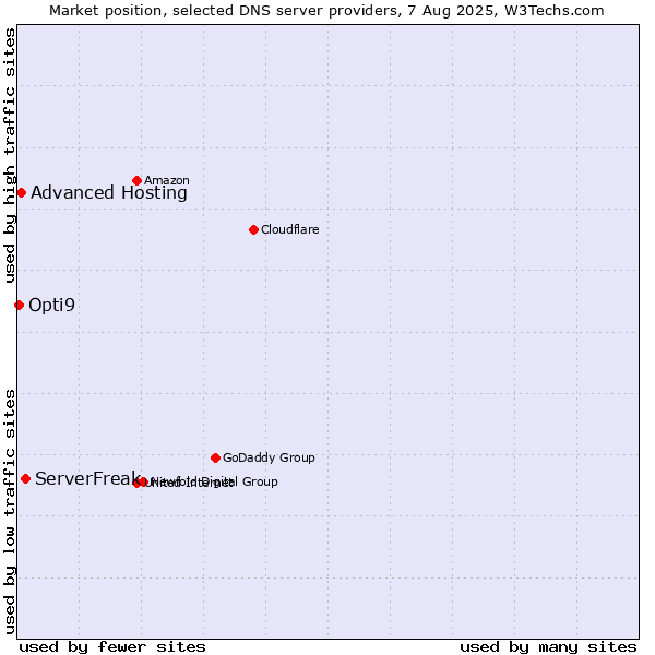 Market position of ServerFreak vs. Advanced Hosting vs. Opti9