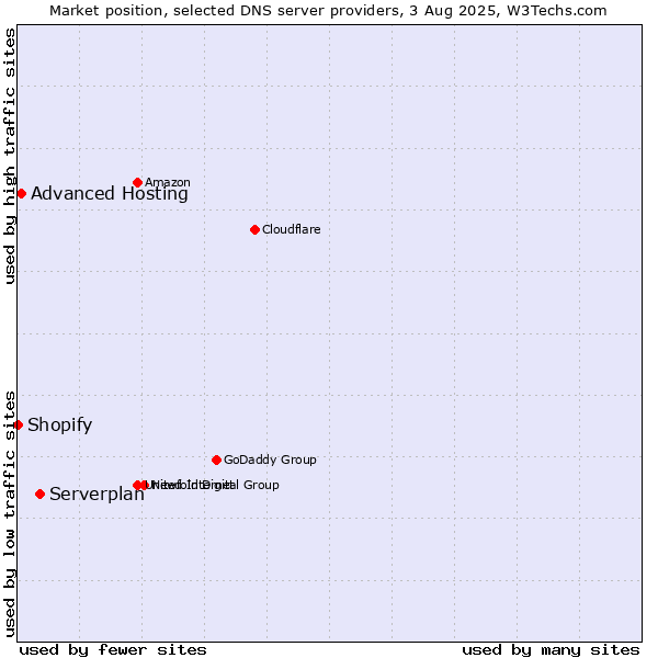 Market position of Serverplan vs. Advanced Hosting vs. Shopify