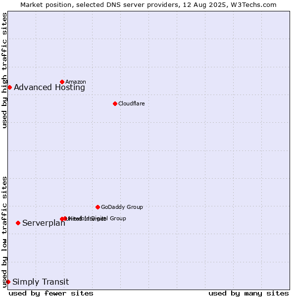 Market position of Serverplan vs. Advanced Hosting vs. Simply Transit