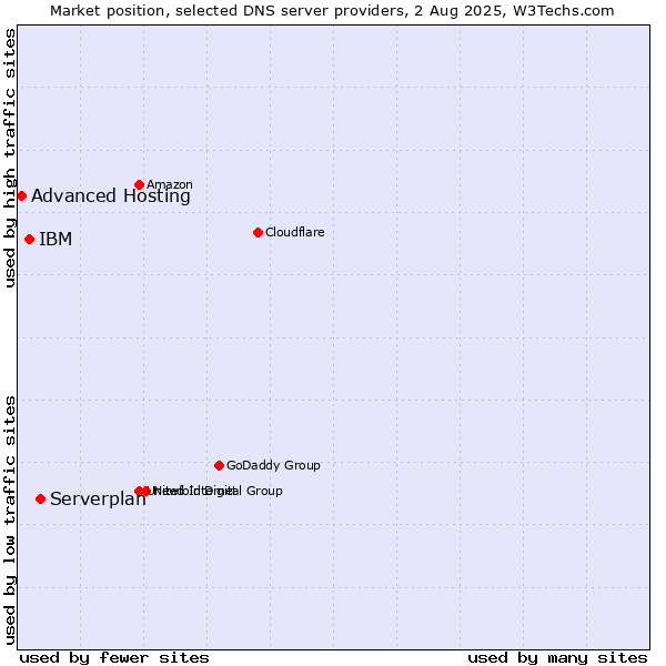 Market position of Serverplan vs. IBM vs. Advanced Hosting