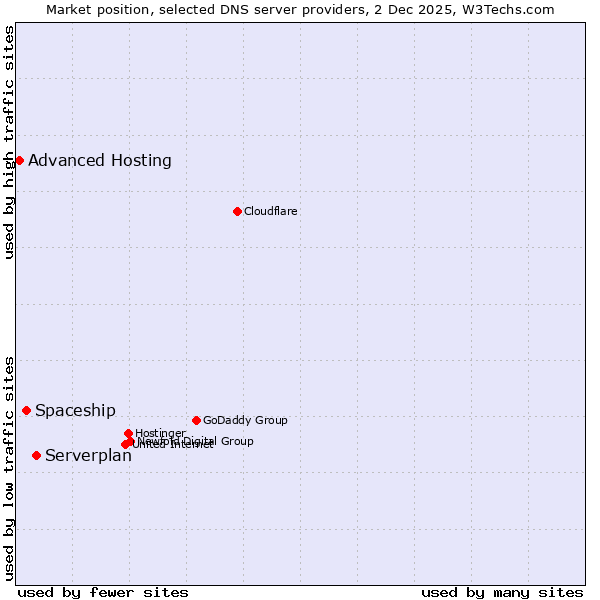 Market position of Serverplan vs. Spaceship vs. Advanced Hosting