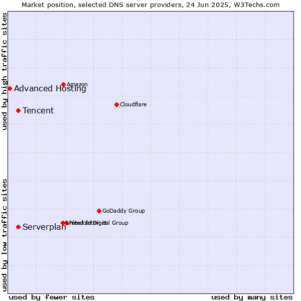 Market position of Tencent vs. Serverplan vs. Advanced Hosting