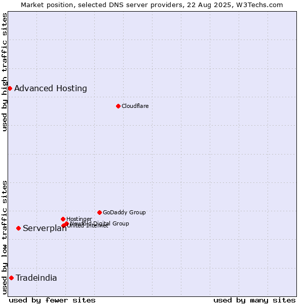 Market position of Serverplan vs. Tradeindia vs. Advanced Hosting
