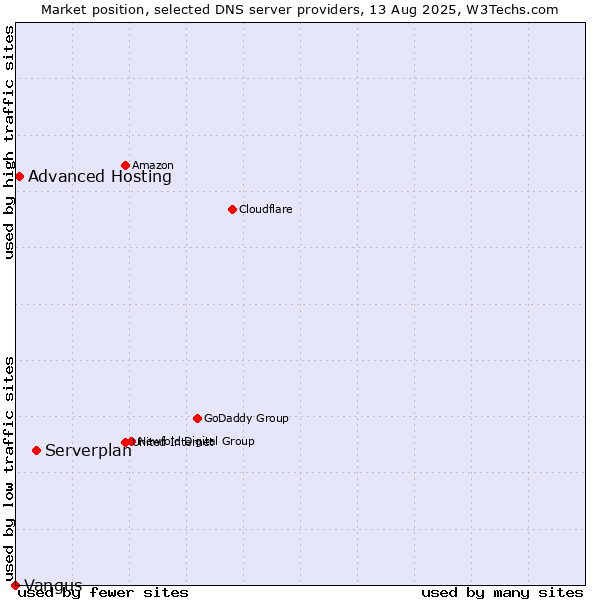 Market position of Serverplan vs. Advanced Hosting vs. Vangus