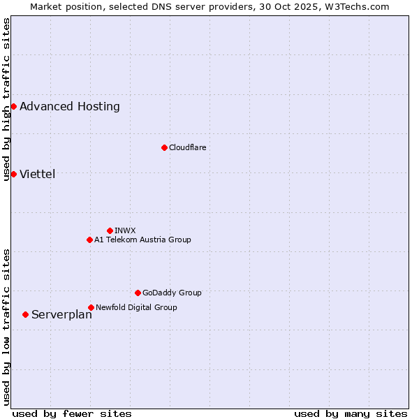 Market position of Serverplan vs. Viettel vs. Advanced Hosting