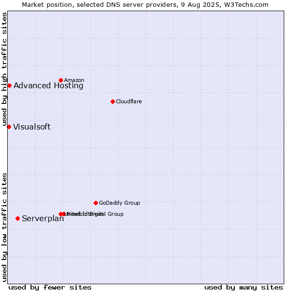 Market position of Serverplan vs. Advanced Hosting vs. Visualsoft