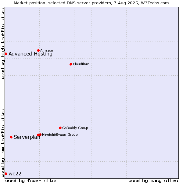 Market position of Serverplan vs. Advanced Hosting vs. we22