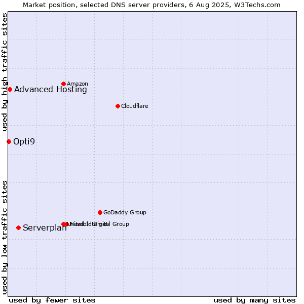 Market position of Serverplan vs. Advanced Hosting vs. Opti9
