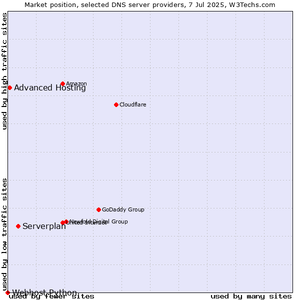 Market position of Serverplan vs. Advanced Hosting vs. Webhost Python