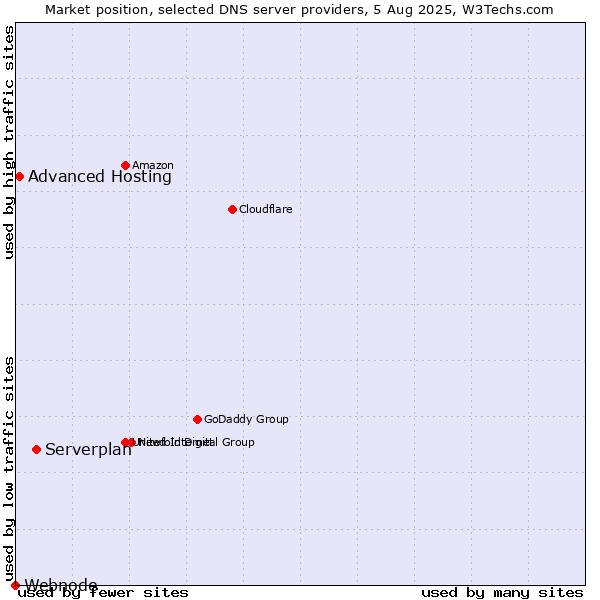 Market position of Serverplan vs. Advanced Hosting vs. Webnode