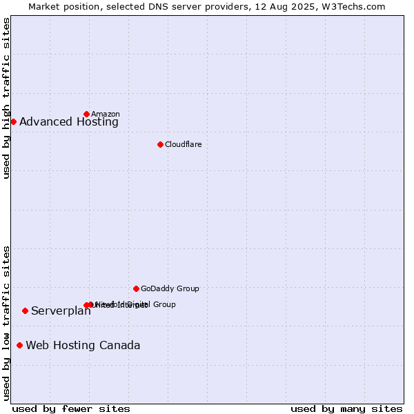 Market position of Serverplan vs. Web Hosting Canada vs. Advanced Hosting