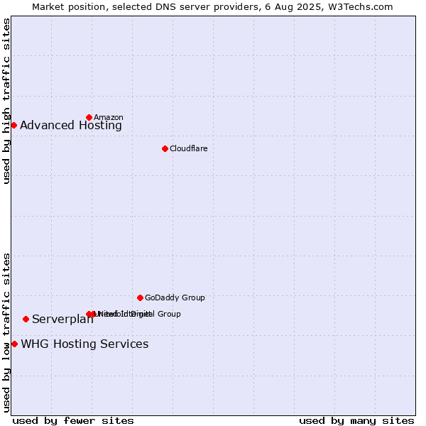 Market position of Serverplan vs. WHG Hosting Services vs. Advanced Hosting