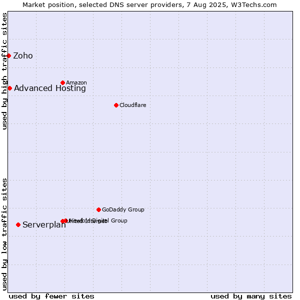 Market position of Serverplan vs. Advanced Hosting vs. Zoho