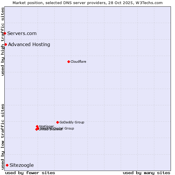 Market position of Sitezoogle vs. Advanced Hosting vs. Servers.com