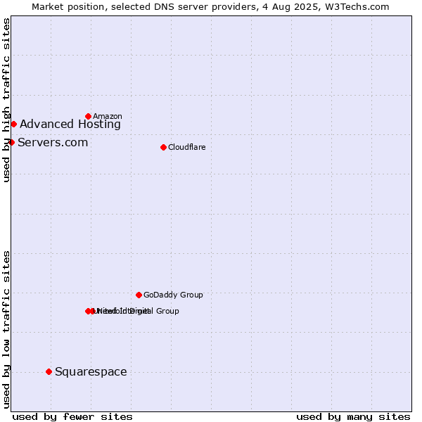 Market position of Squarespace vs. Advanced Hosting vs. Servers.com