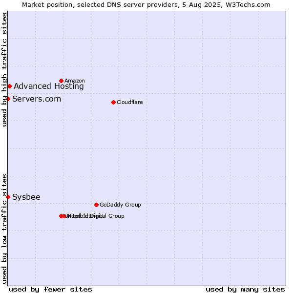 Market position of Advanced Hosting vs. Servers.com vs. Sysbee