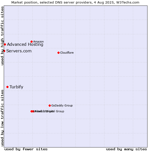 Market position of Turbify vs. Advanced Hosting vs. Servers.com