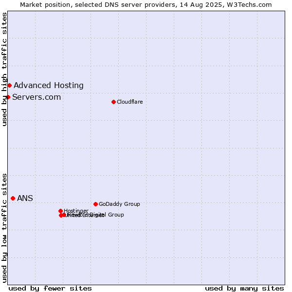 Market position of ANS vs. Advanced Hosting vs. Servers.com