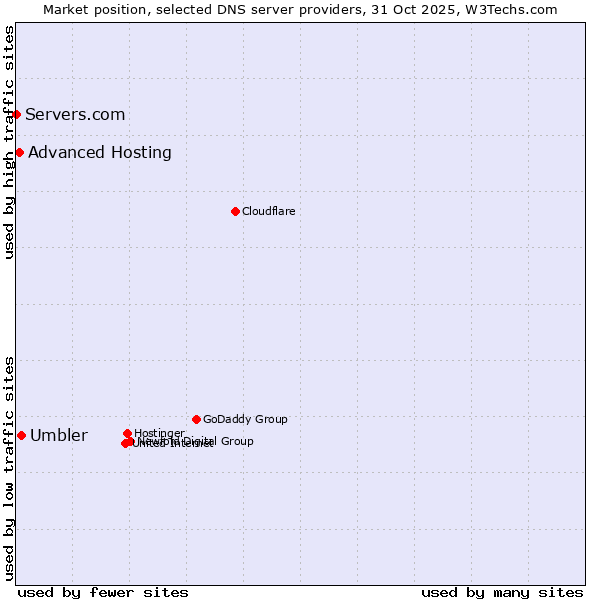Market position of Umbler vs. Advanced Hosting vs. Servers.com