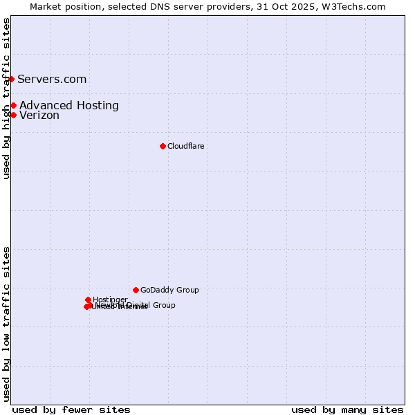 Market position of Advanced Hosting vs. Verizon vs. Servers.com