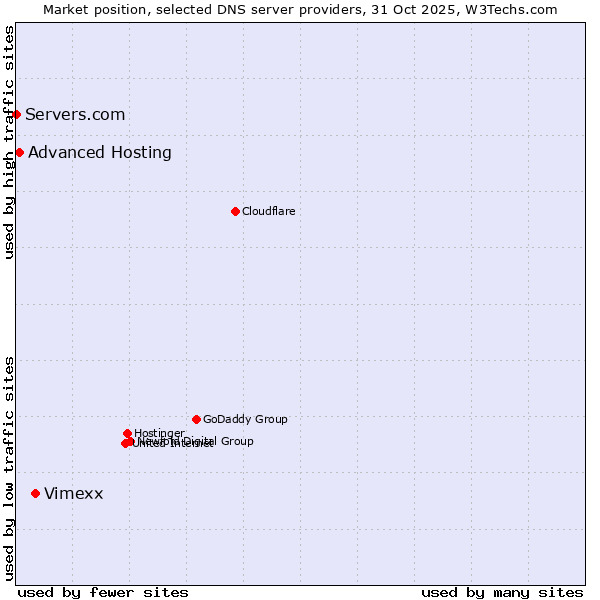 Market position of Vimexx vs. Advanced Hosting vs. Servers.com