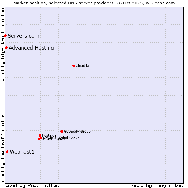 Market position of Webhost1 vs. Advanced Hosting vs. Servers.com