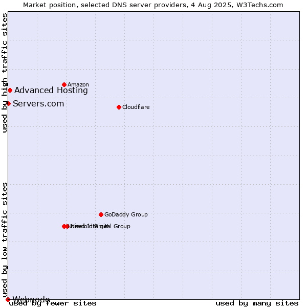 Market position of Advanced Hosting vs. Servers.com vs. Webnode