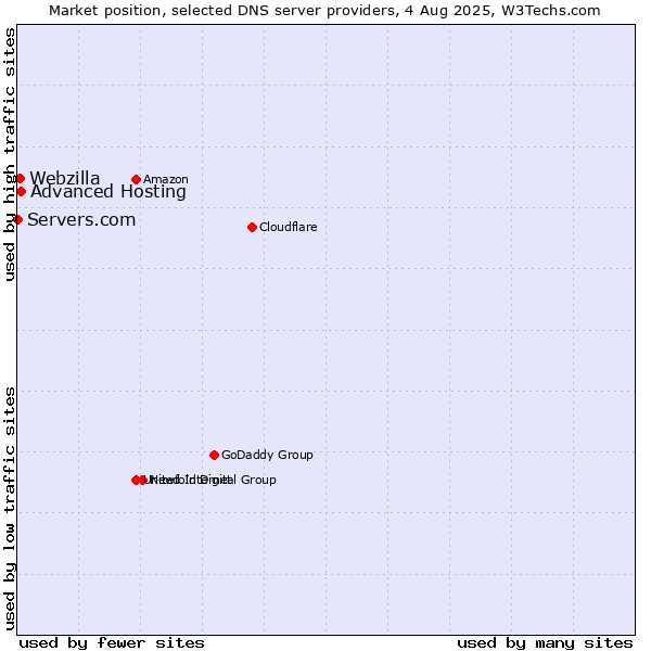 Market position of Advanced Hosting vs. Webzilla vs. Servers.com