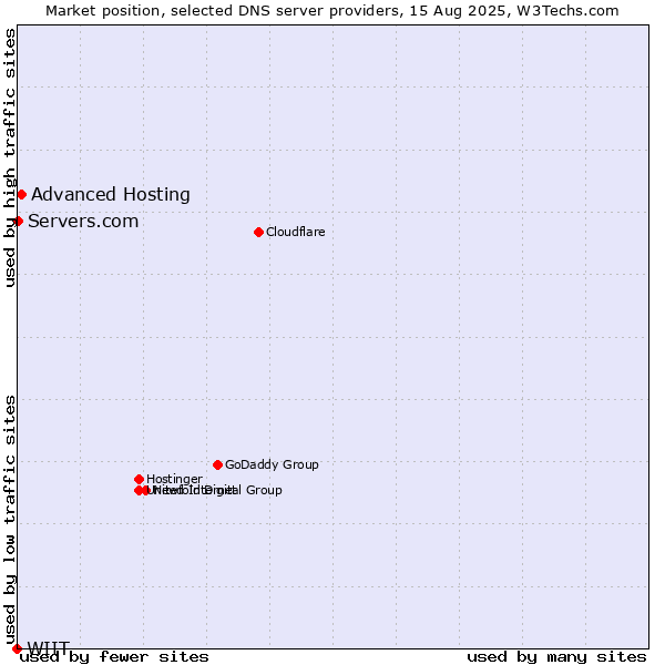 Market position of Advanced Hosting vs. Servers.com vs. WIIT