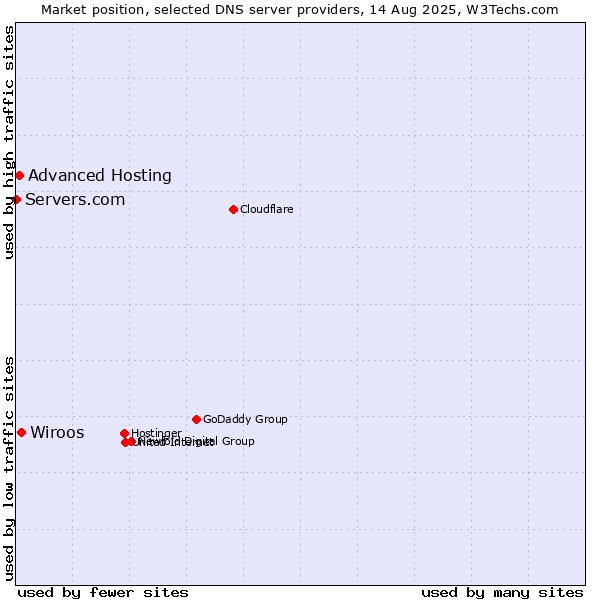 Market position of Wiroos vs. Advanced Hosting vs. Servers.com