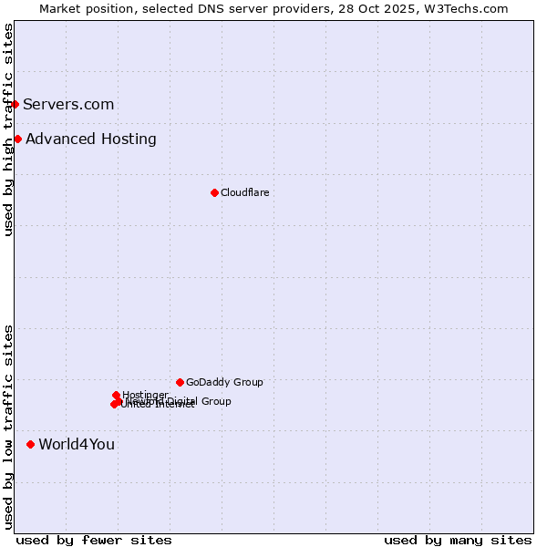 Market position of World4You vs. Advanced Hosting vs. Servers.com