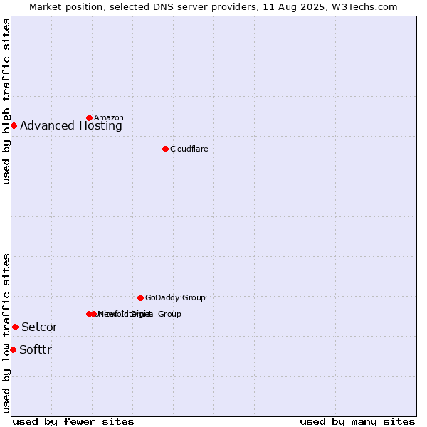Market position of Setcor vs. Advanced Hosting vs. Softtr