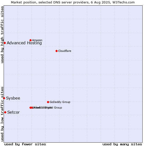 Market position of Setcor vs. Advanced Hosting vs. Sysbee