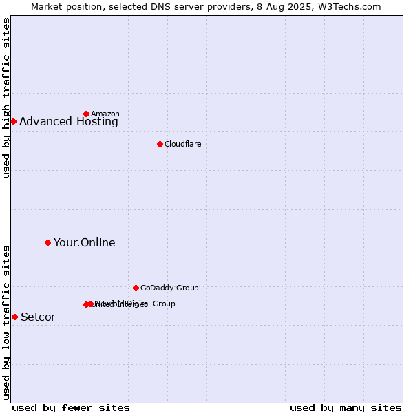 Market position of Your.Online vs. Setcor vs. Advanced Hosting