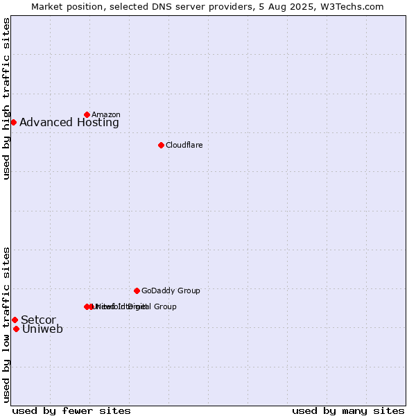 Market position of Uniweb vs. Setcor vs. Advanced Hosting