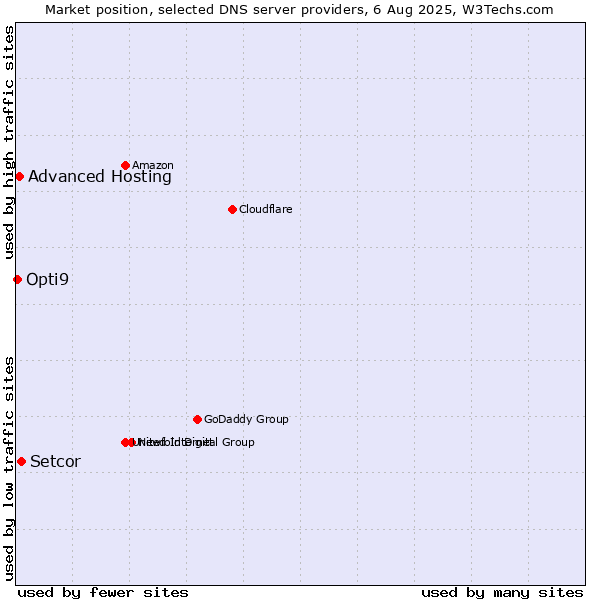 Market position of Setcor vs. Advanced Hosting vs. Opti9