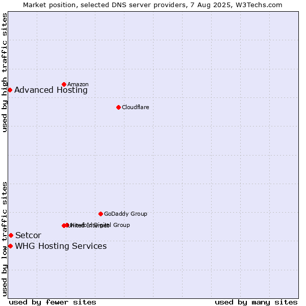 Market position of Setcor vs. Advanced Hosting vs. WHG Hosting Services