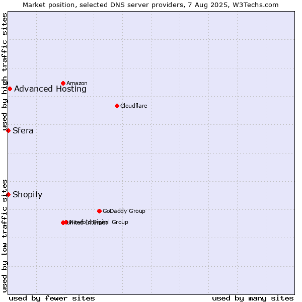 Market position of Advanced Hosting vs. Shopify vs. Sfera