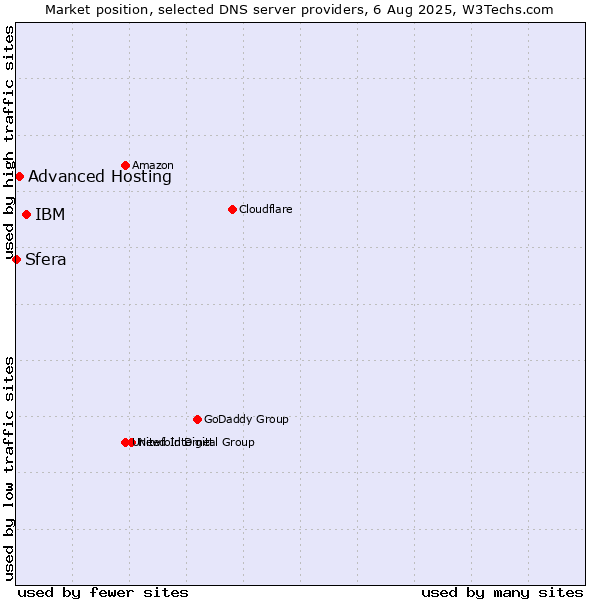 Market position of IBM vs. Advanced Hosting vs. Sfera