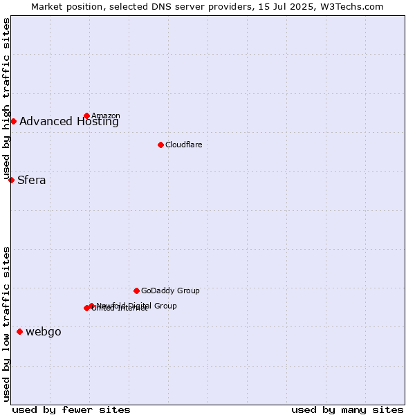 Market position of webgo vs. Advanced Hosting vs. Sfera