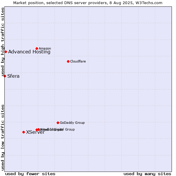 Market position of XServer vs. Advanced Hosting vs. Sfera
